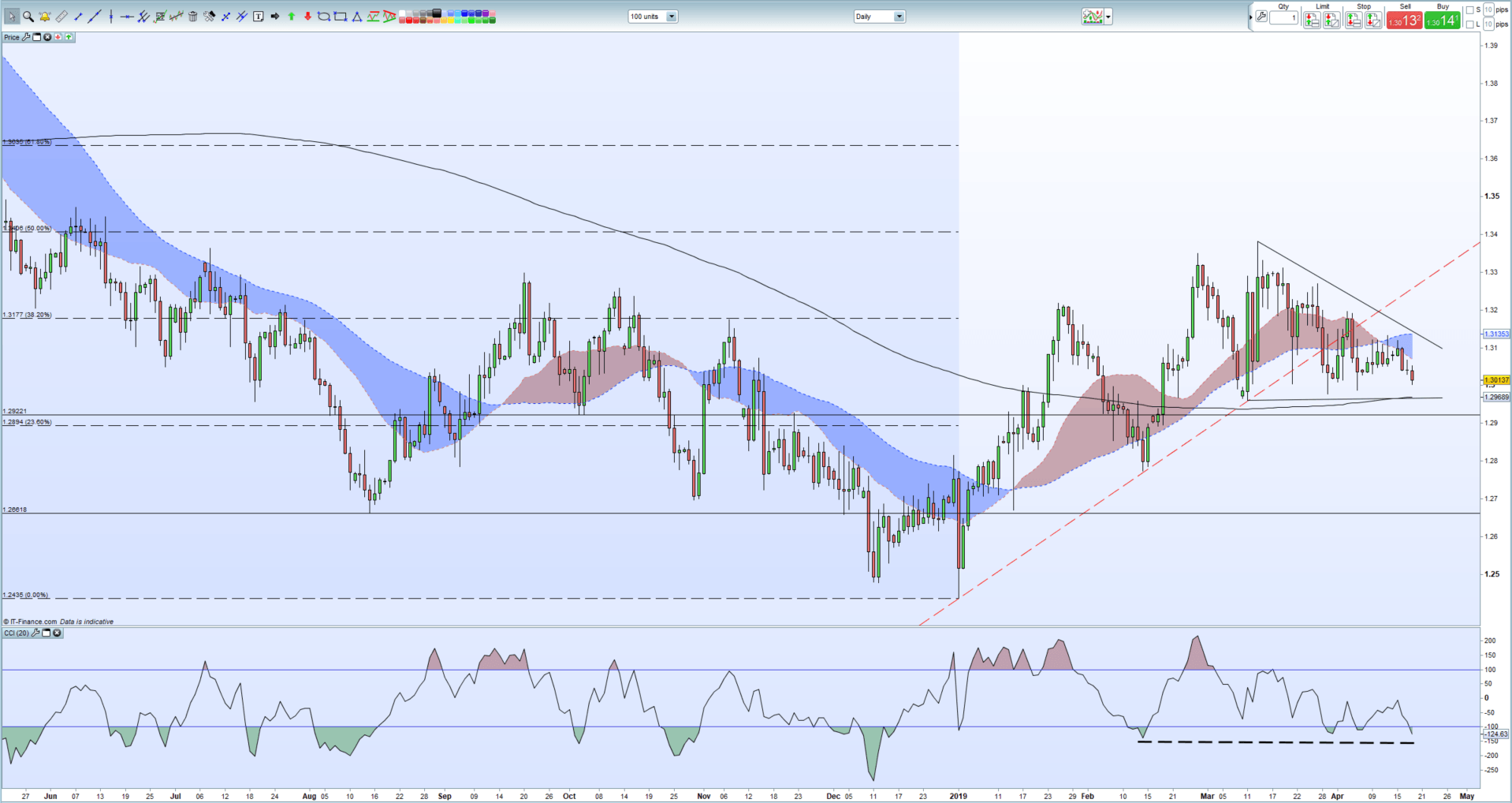 Sterling Week Ahead Technical Analysis Gbpusd Eurgbp Gbpnzd - 